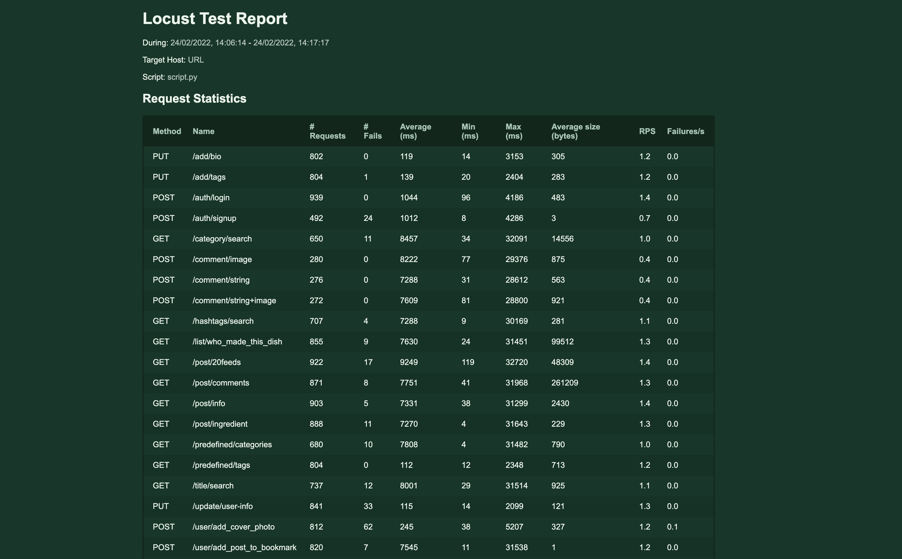 Locust Report Customization Yurii Pukish - QA Engineer Resume